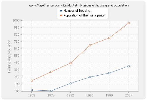 Le Montat : Number of housing and population